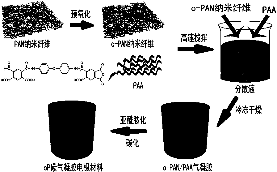 Polyacrylonitrile/polyimide-based composite carbon airgel electrode material and preparation method