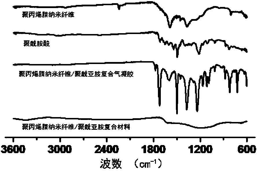 Polyacrylonitrile/polyimide-based composite carbon airgel electrode material and preparation method