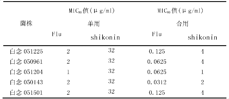 Use of shikonin as antifungal medicine synergist