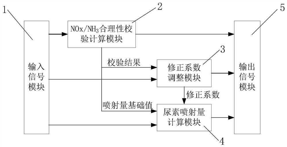 A control system for self-adaptive correction of urea injection based on nox sensor