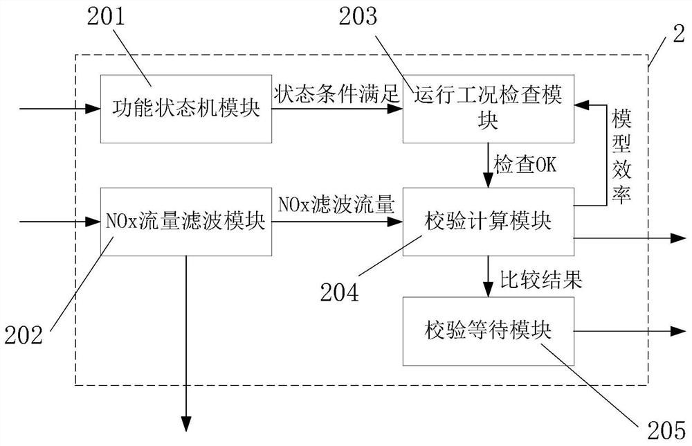 A control system for self-adaptive correction of urea injection based on nox sensor