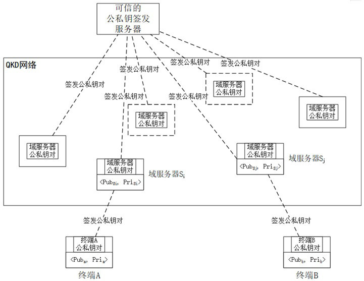 A quantum key distribution method integrating qkd network and classical cryptographic algorithm