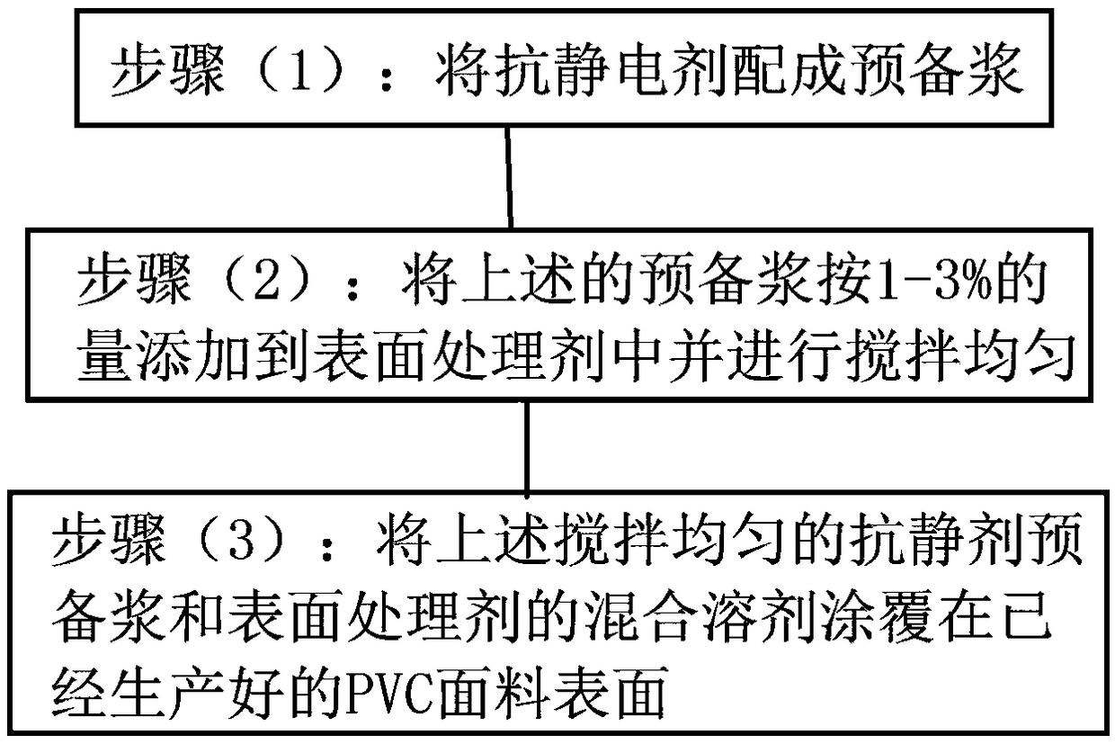 Novel production method of PVC antistatic fabric