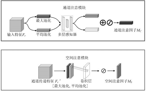 Monocular unsupervised depth estimation method based on CBAM