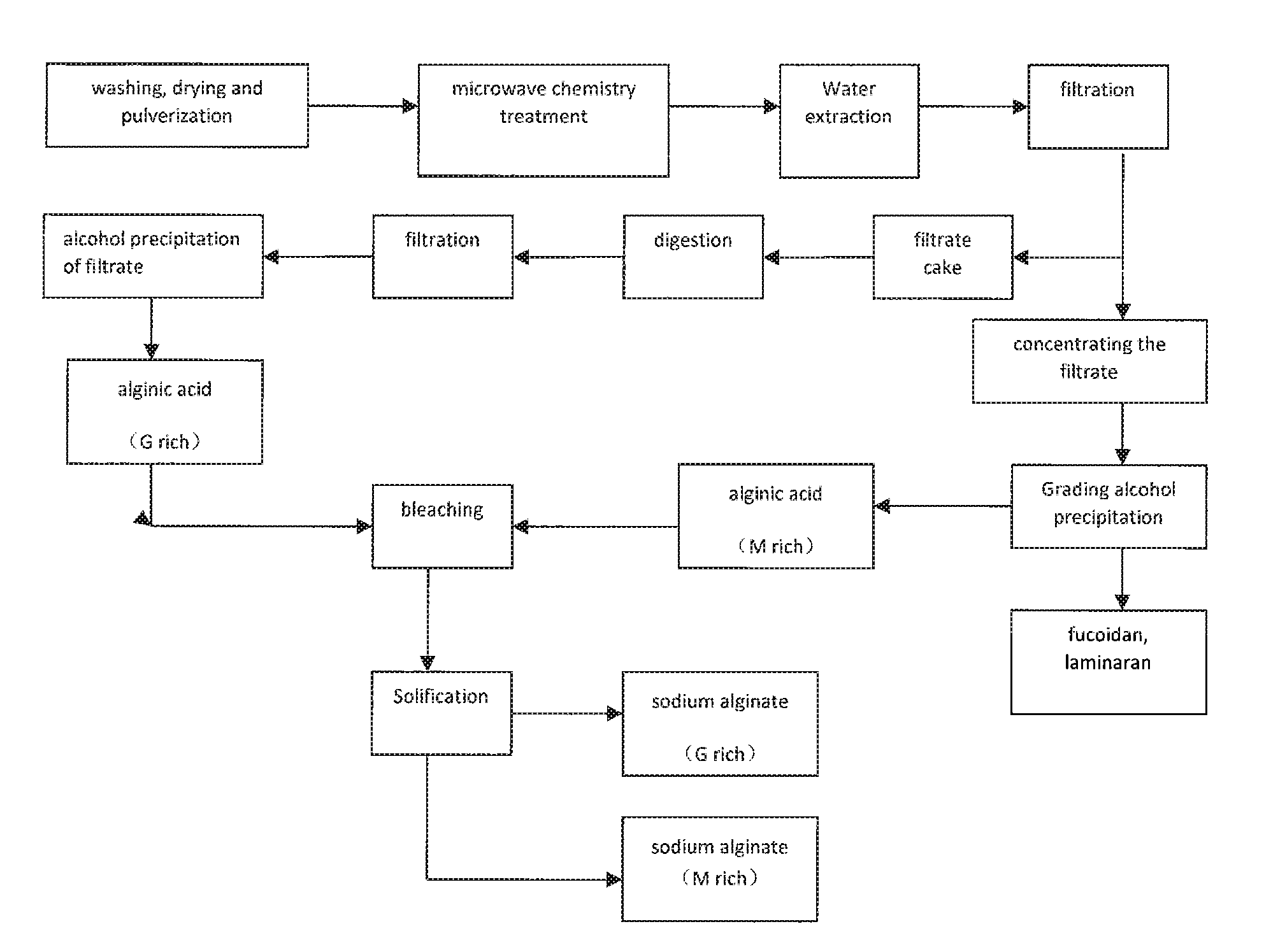 Method for extracting brown algae polysaccharide via microwave chemical process