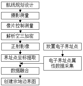 Image and radio frequency communication data fused parcel map automatic generation method