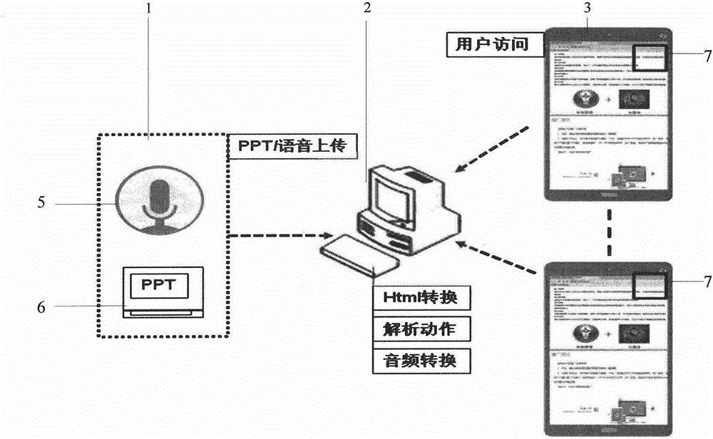 Internet interaction platform on basis of PPT (power point) playing