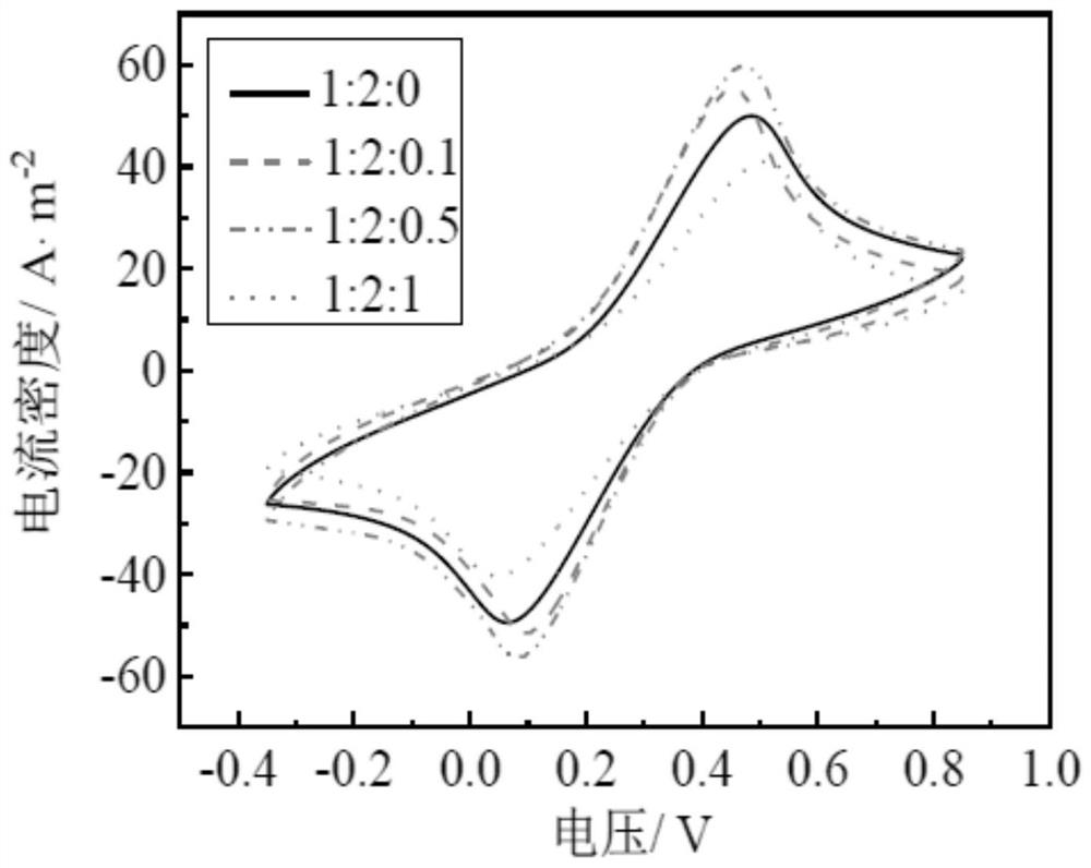 Flow battery based on ternary eutectic solvent