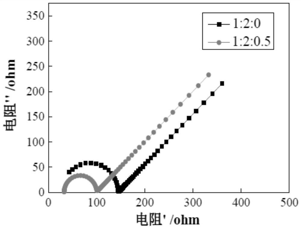 Flow battery based on ternary eutectic solvent