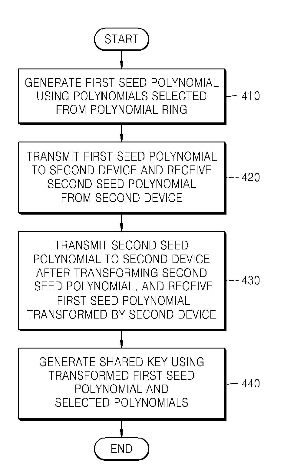 Method and apparatus for key agreement between devices using polynomial ring