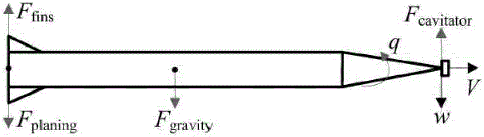 A piecewise linear method for the analysis of dynamic characteristics of supercavitating vehicle