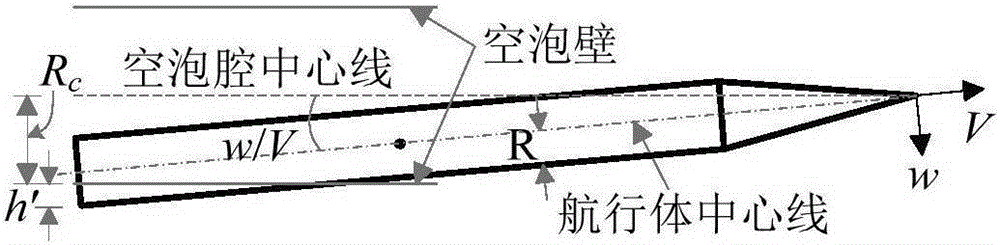 A piecewise linear method for the analysis of dynamic characteristics of supercavitating vehicle