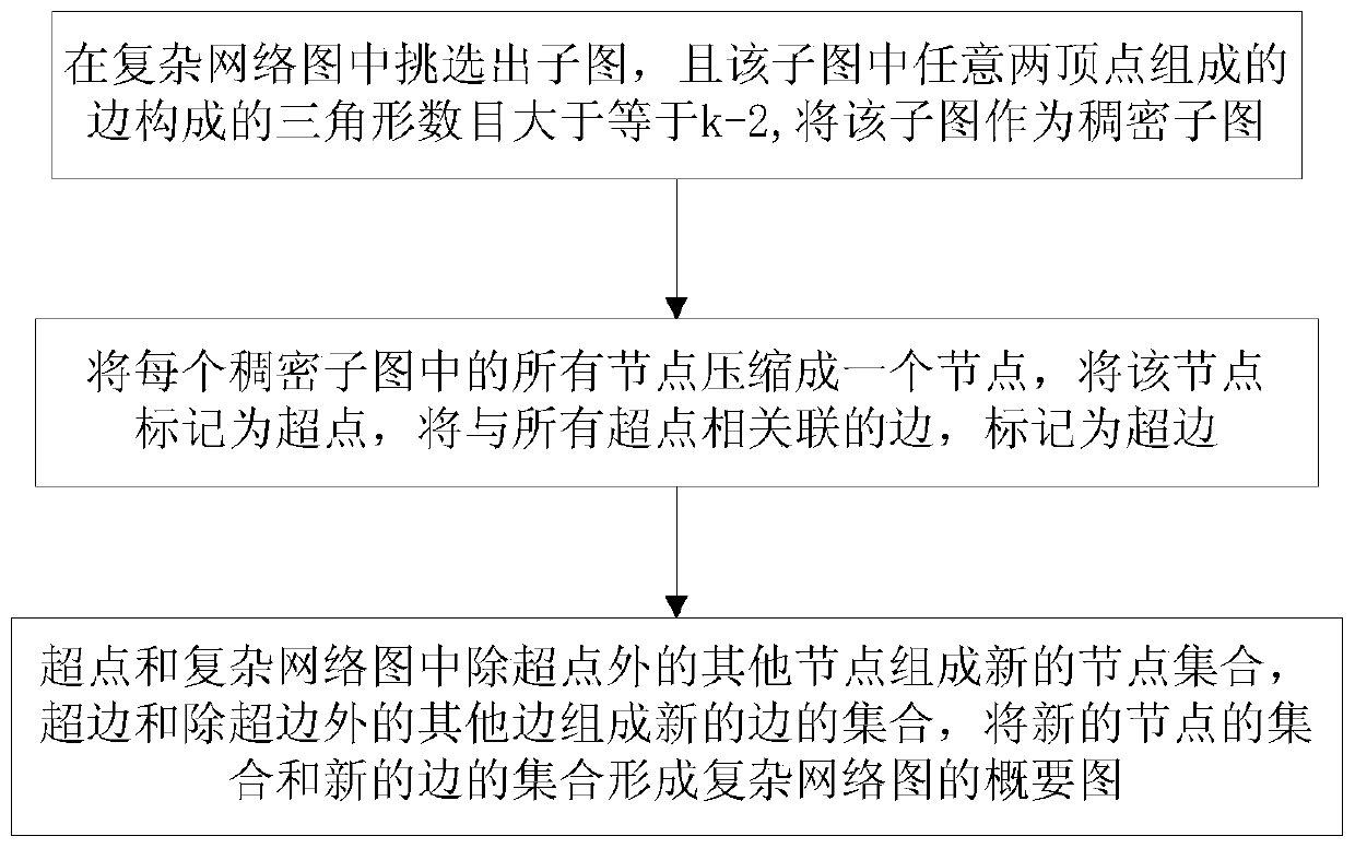 A summary method of complex network diagrams