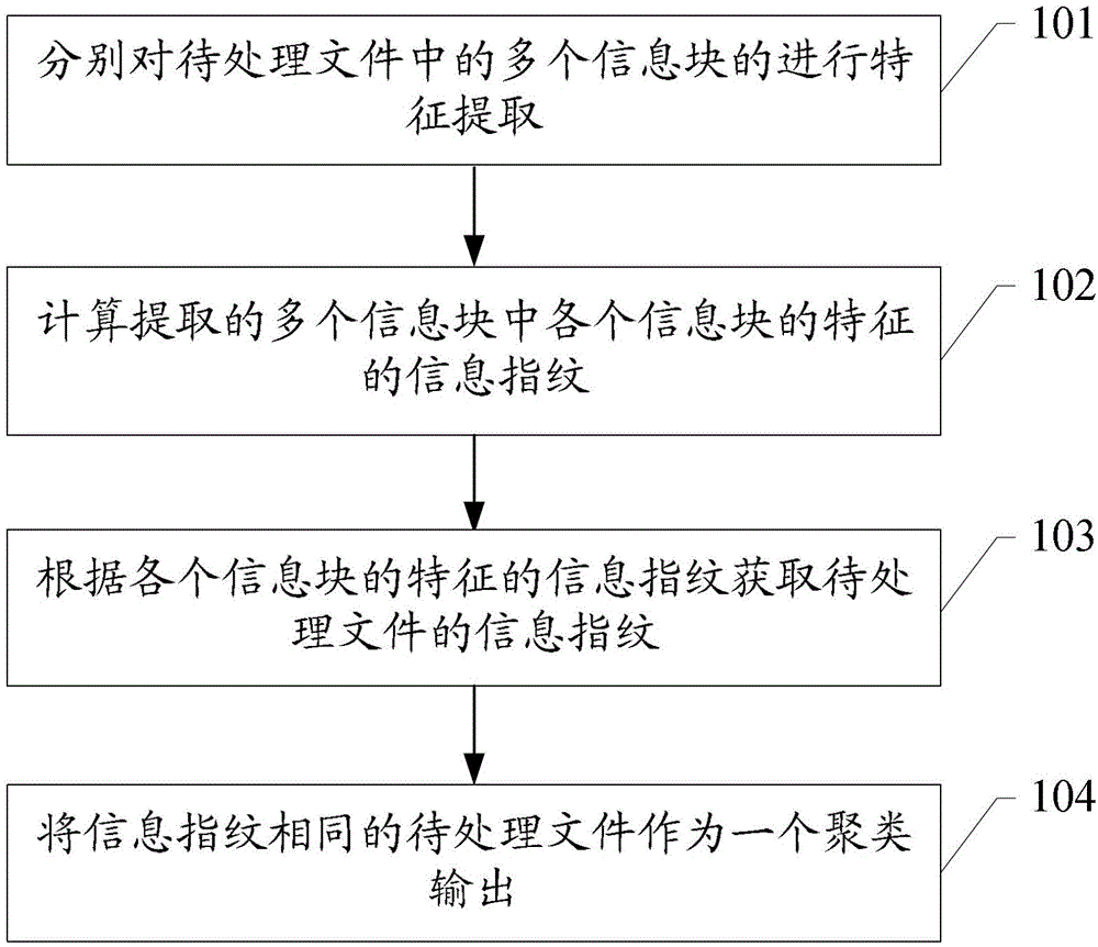 Clustering method and device of files
