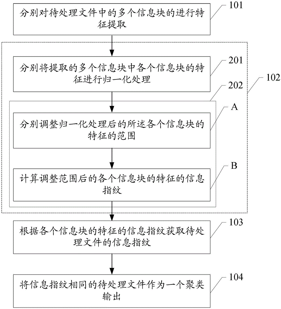 Clustering method and device of files