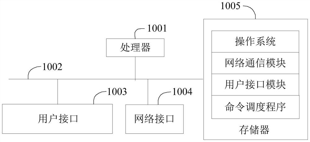 Command scheduling method, device and equipment and computer program product