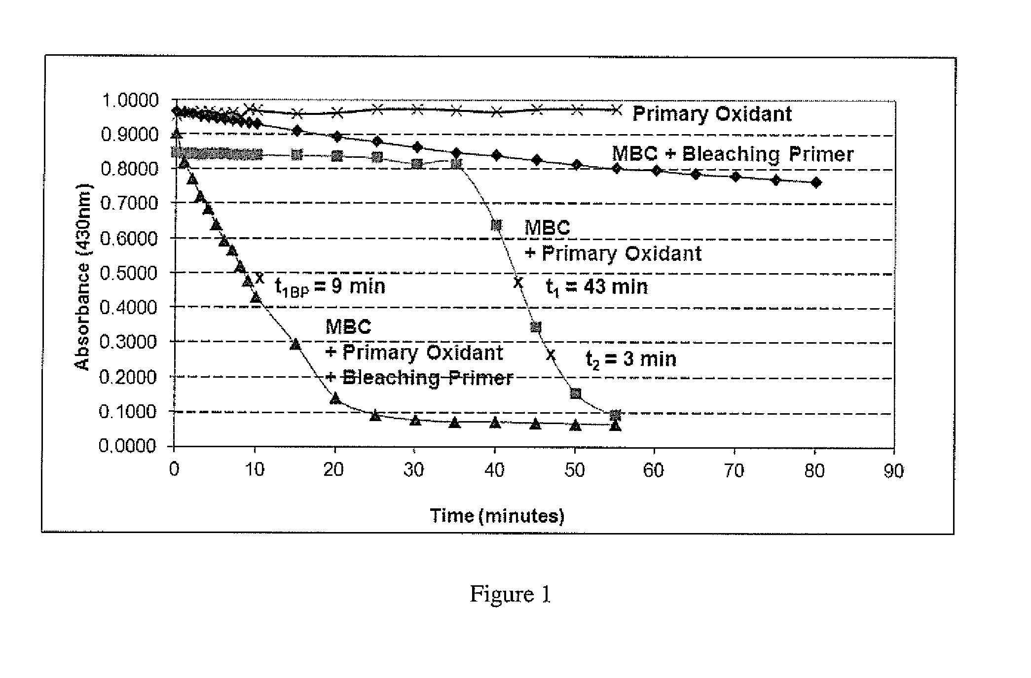 Compositions and methods of bleaching