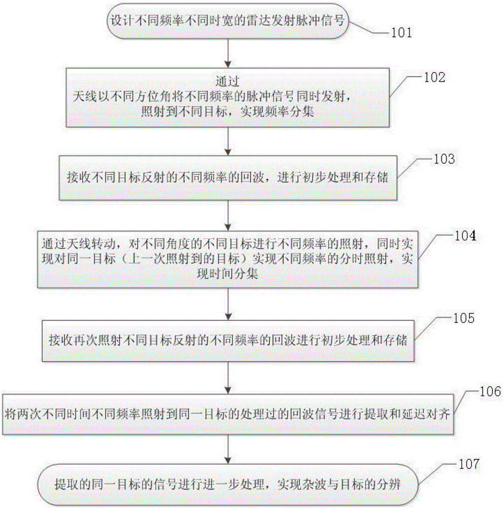 Method for improving the target resolution by means of time diversity and frequency diversity