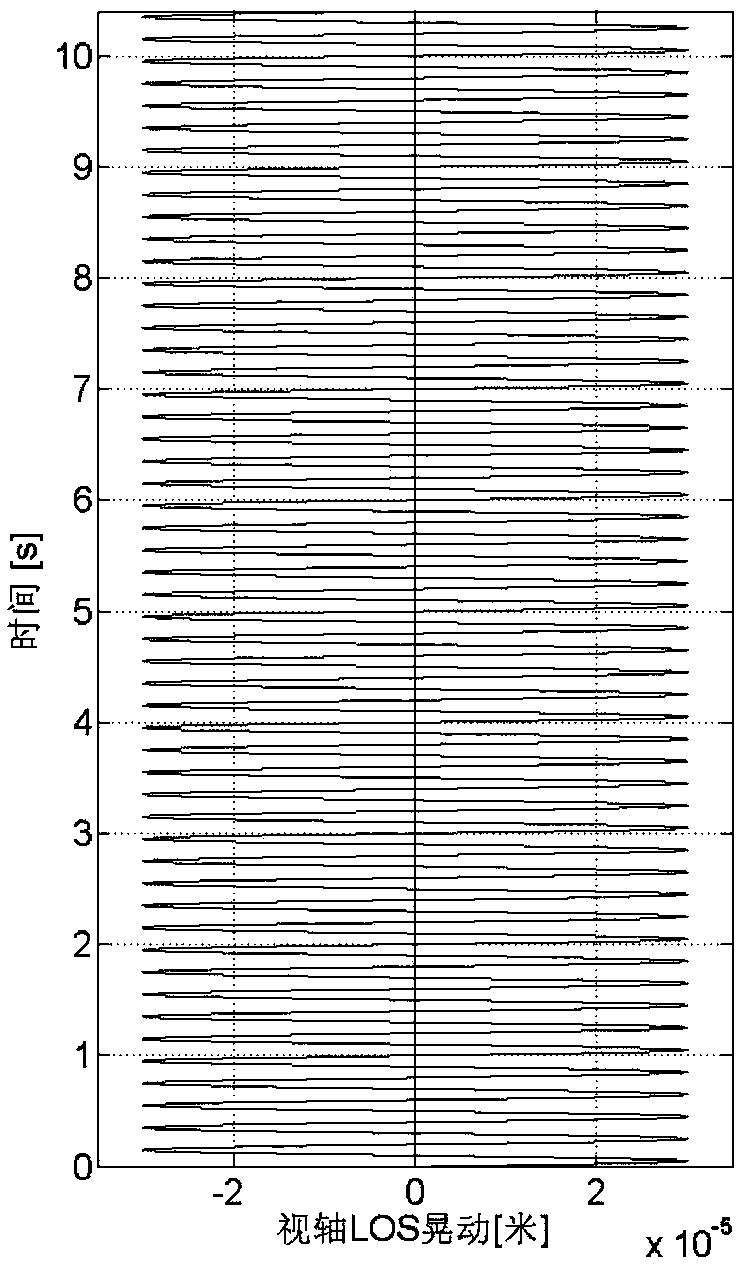 A method for simulating the influence of micro-vibration on image quality