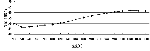 Heat-treatment method of high-chromium wear-resistant white cast iron Cr28