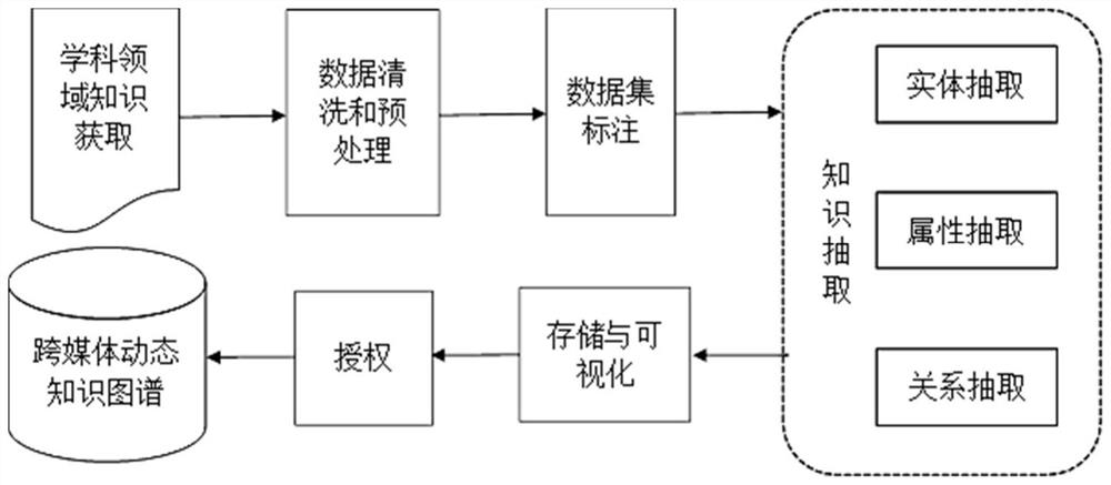 Teaching method and system based on cross-media dynamic knowledge graph