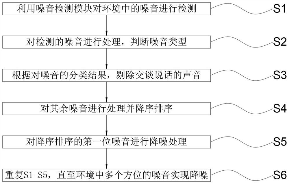 A multi-directional selective noise reduction system and method for a space environment