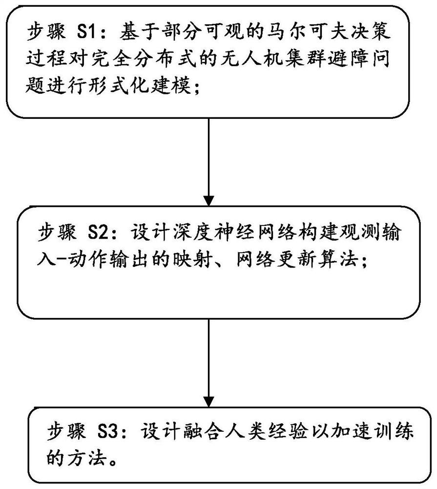 Deep reinforcement learning training acceleration method for collision avoidance of multiple unmanned aerial vehicles