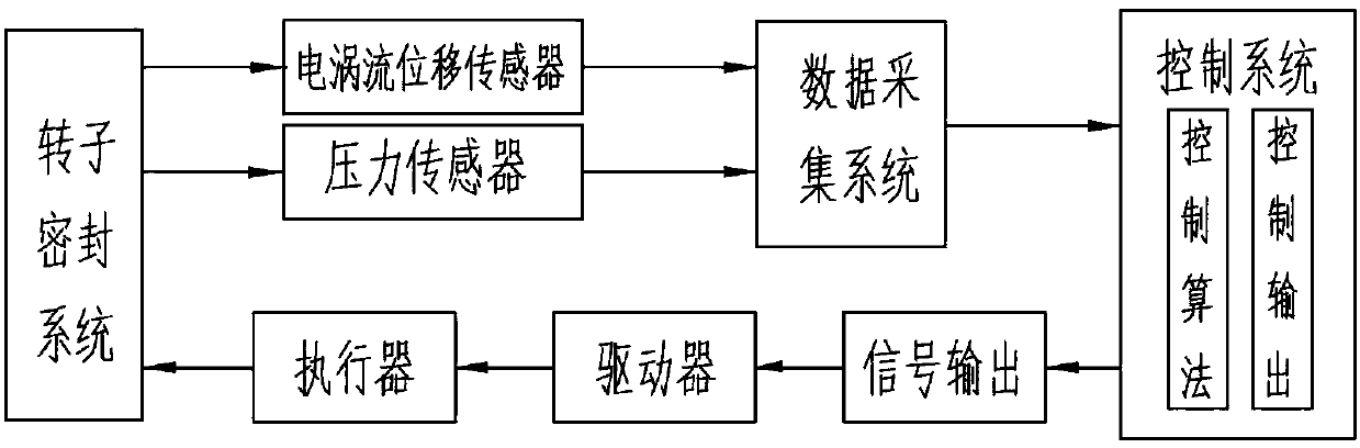 An Eccentric Adjusting Vibration Damping Device for Non-contact Sealing