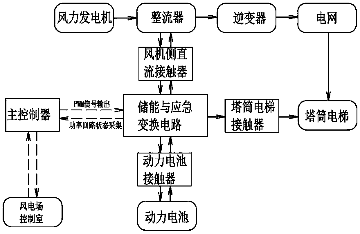 Wind power plant tower cylinder elevator energy storage and emergency device