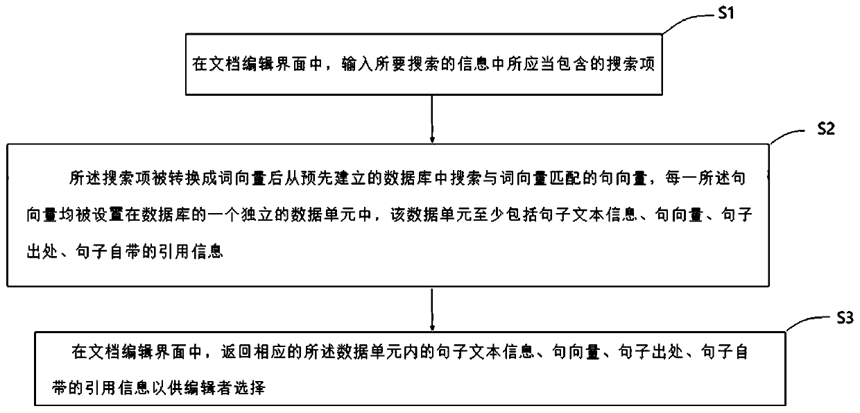 Document writing assistant implementation method and system and electronic equipment