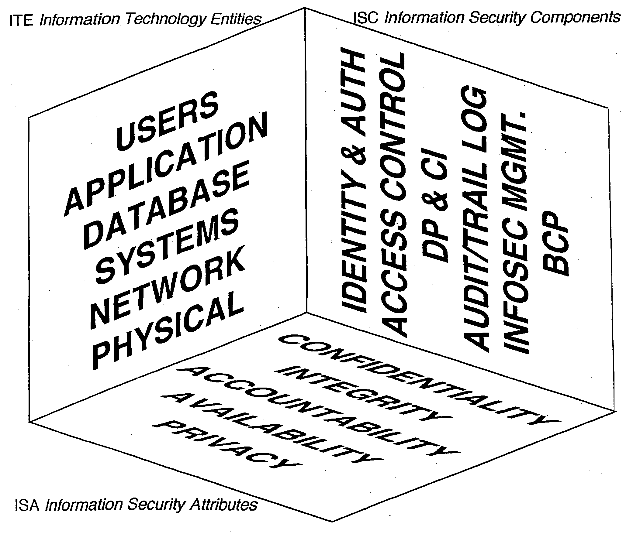 Information security model