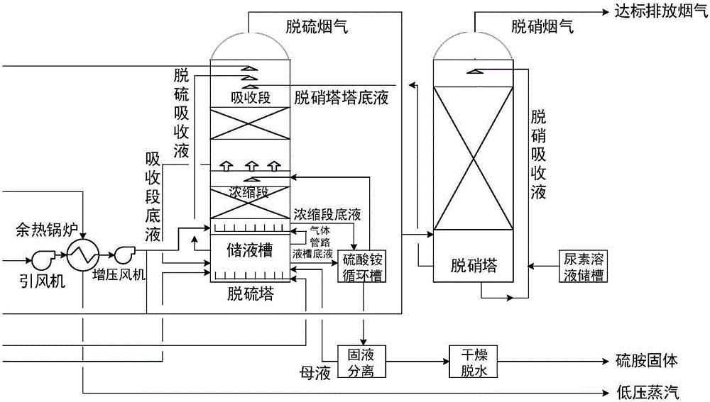 Coking gas desulfurization and denitrification integrated equipment centralized management and control system