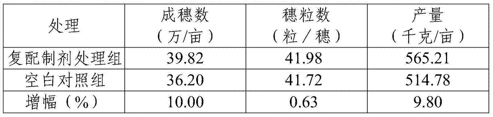 Chitosanoligosaccharide compounding preparation for increasing wheat yield, and applications thereof