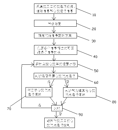 Vehicle controlling method for guaranteeing public transport vehicle priority passing