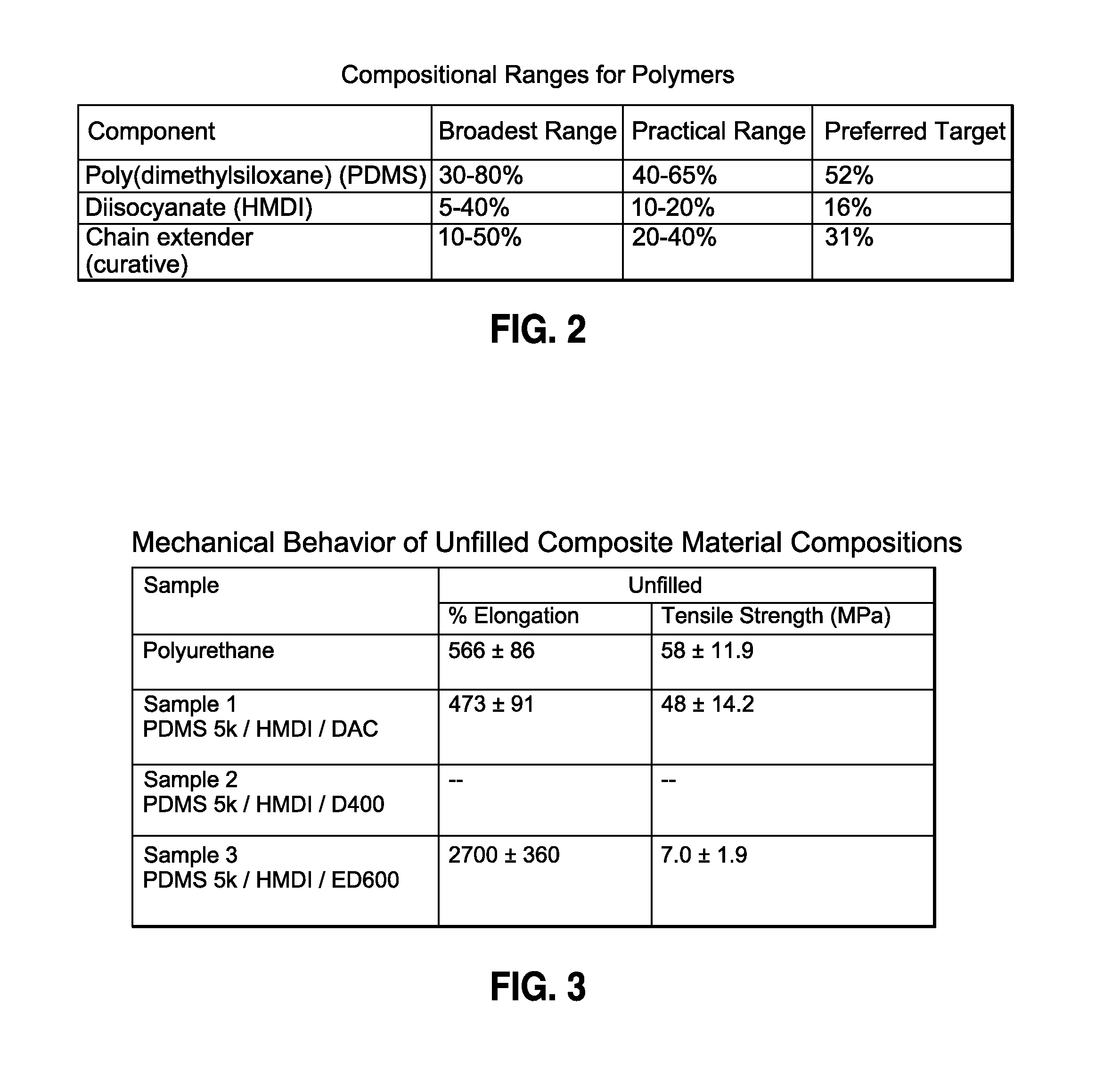 Flexible, Low Temperature, Filled Composite Material Compositions, Coatings, and Methods