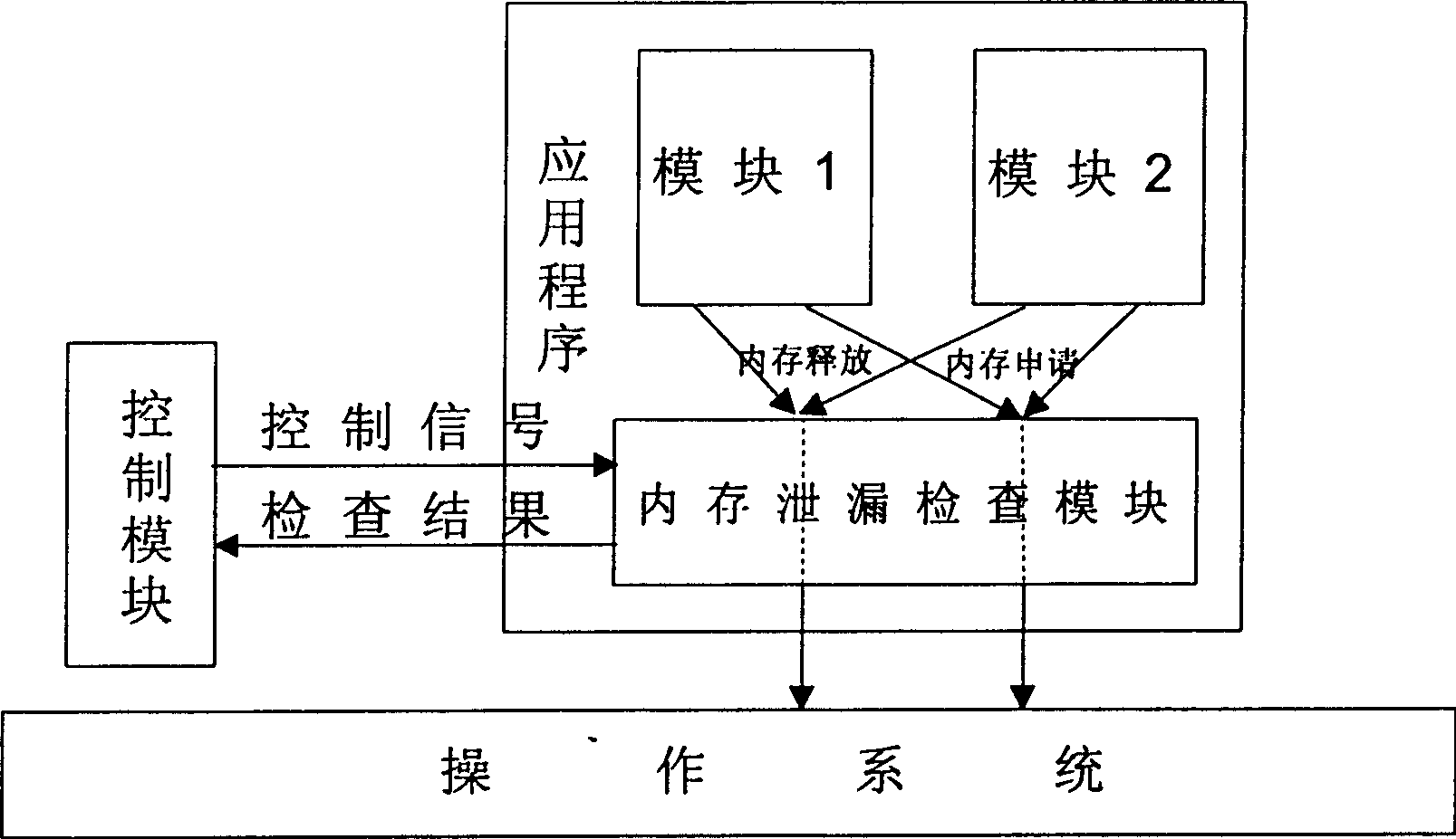 Method for checking software memory leak