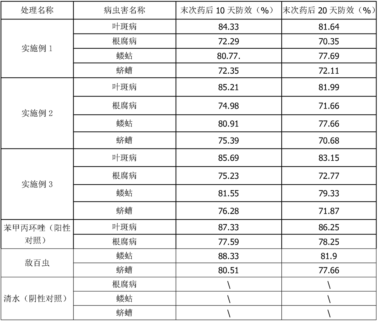 Composition for preventing and controlling diseases and insect pests of atractylodes macrocephala and application of composition