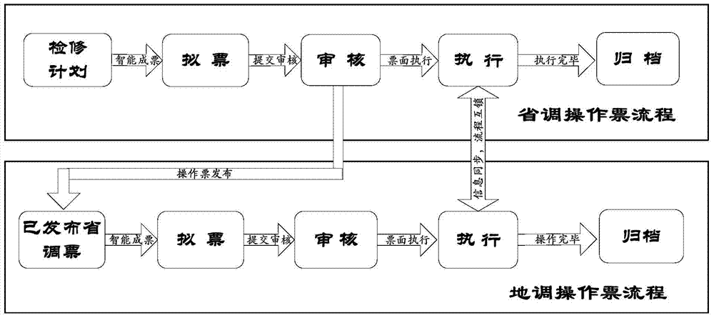 Method for realizing integration of anti-misoperation operation order provincial dispatching and local dispatching