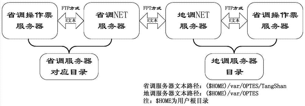 Method for realizing integration of anti-misoperation operation order provincial dispatching and local dispatching