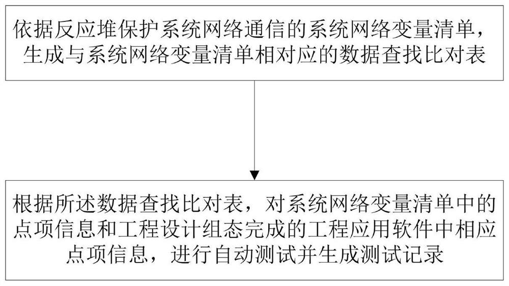 A computer-aided testing method for network communication of reactor protection system