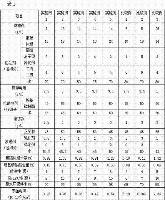 A kind of waterproof and oil-proof, antistatic non-woven fabric and its production method