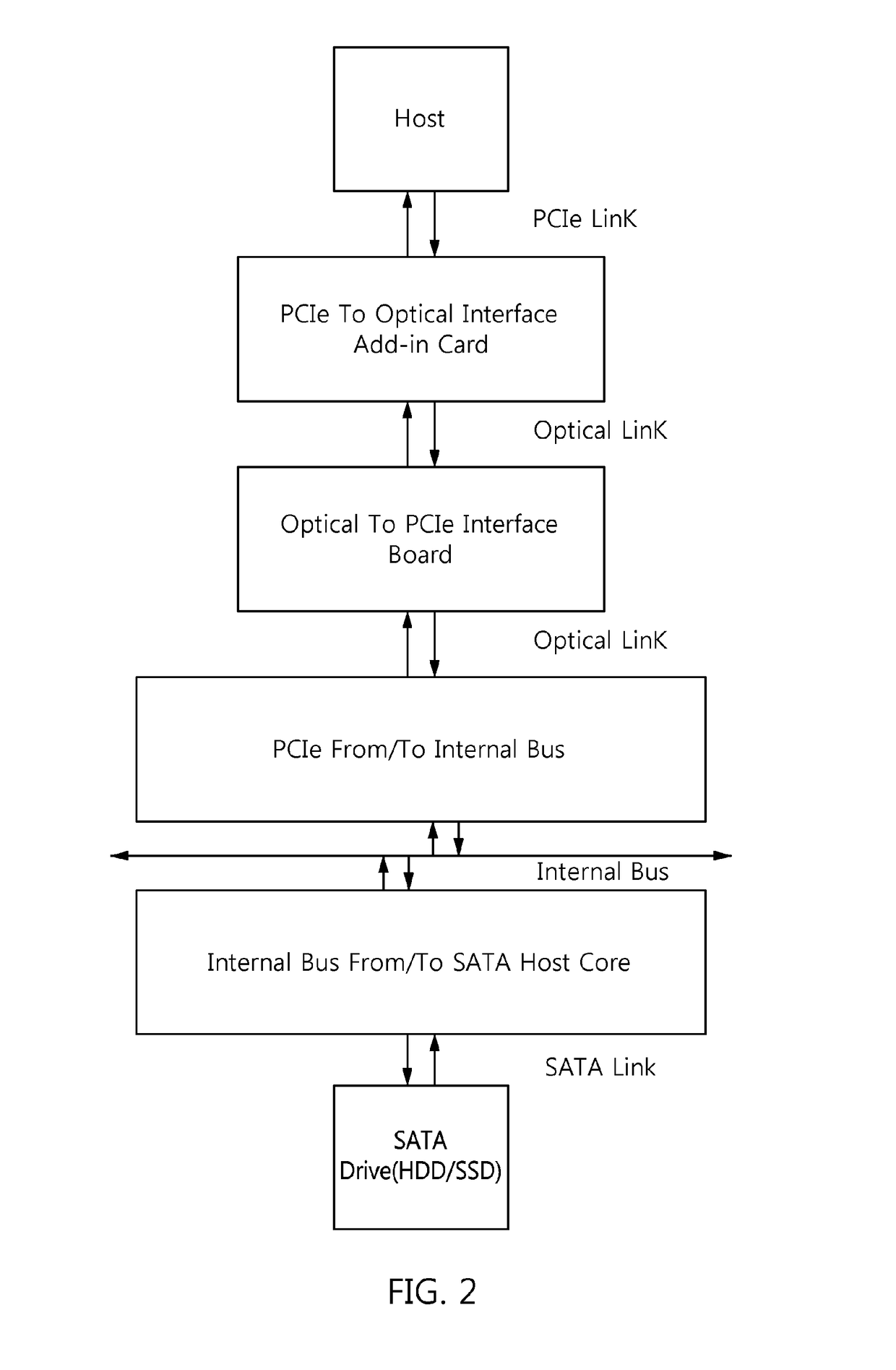 SATA host bus adapter using optical signal and method for connecting SATA storage using the same