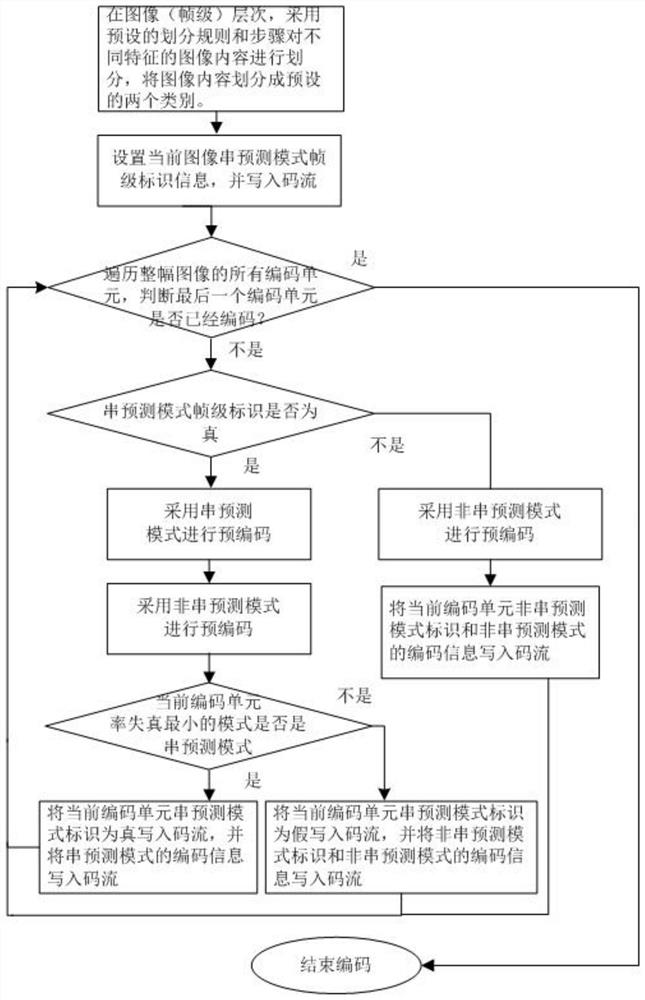 Quick encoding and decoding method for performing frame level division according to image content characteristics