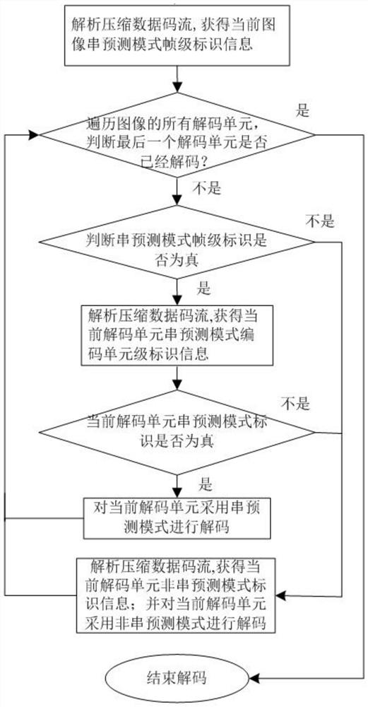 Quick encoding and decoding method for performing frame level division according to image content characteristics