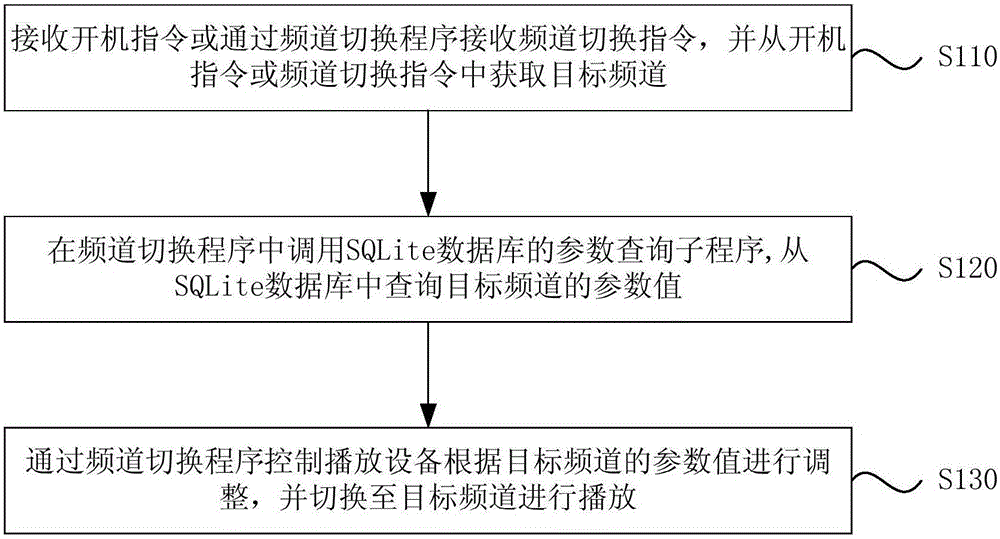 Method and device for configuring channel parameters