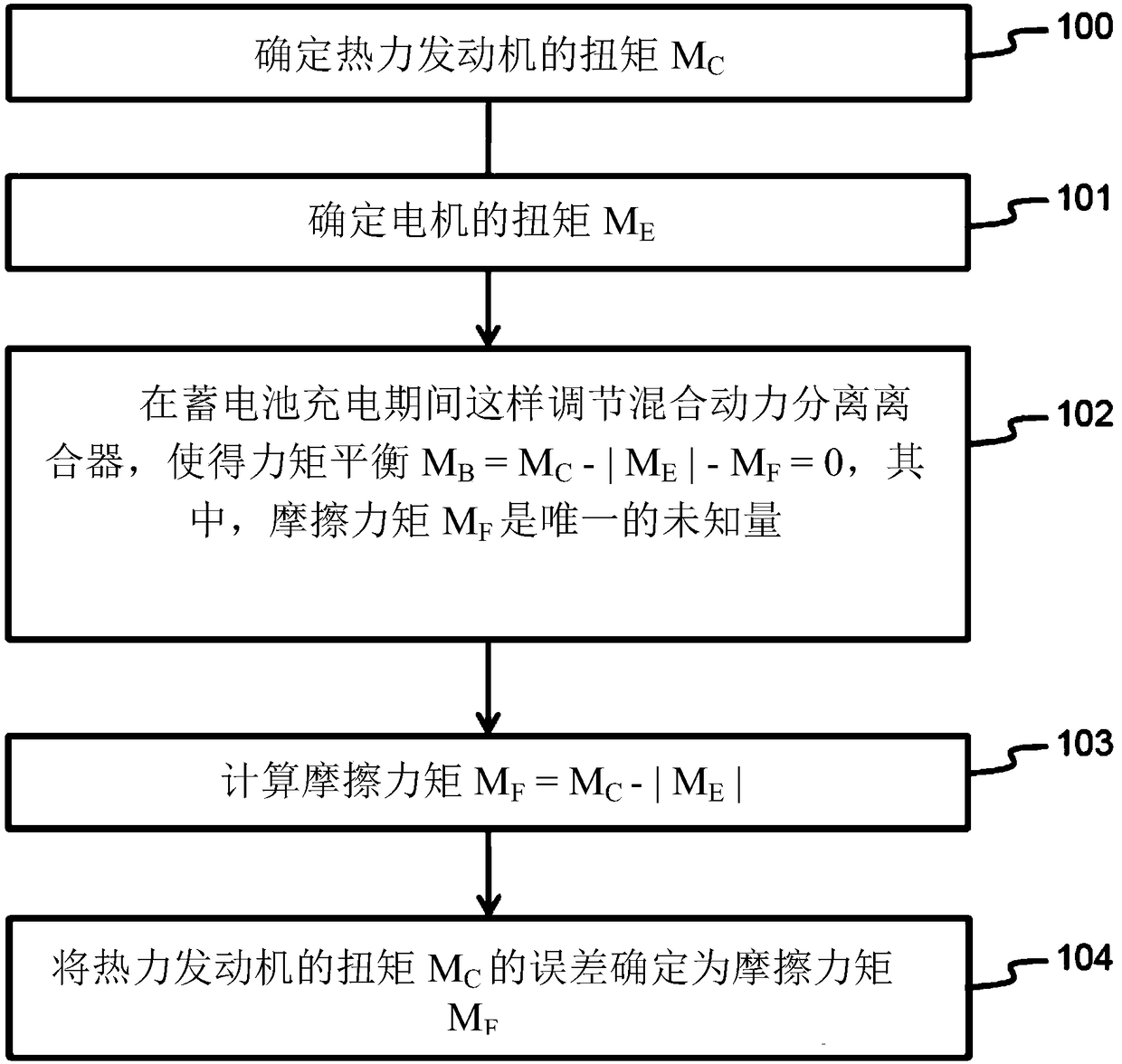 A method for determining error of torque of a thermal engine in a hybrid drivetrain