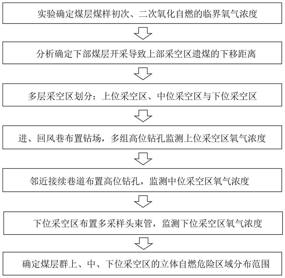 A method for judging the three-dimensional spontaneous combustion dangerous area in multi-layer goaf of coal seam group