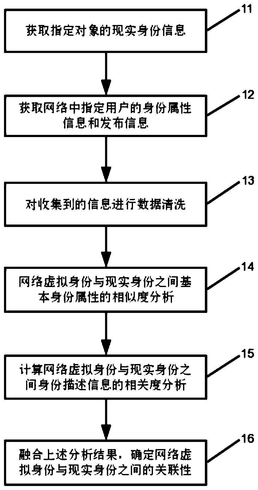 Network user identity recognition method