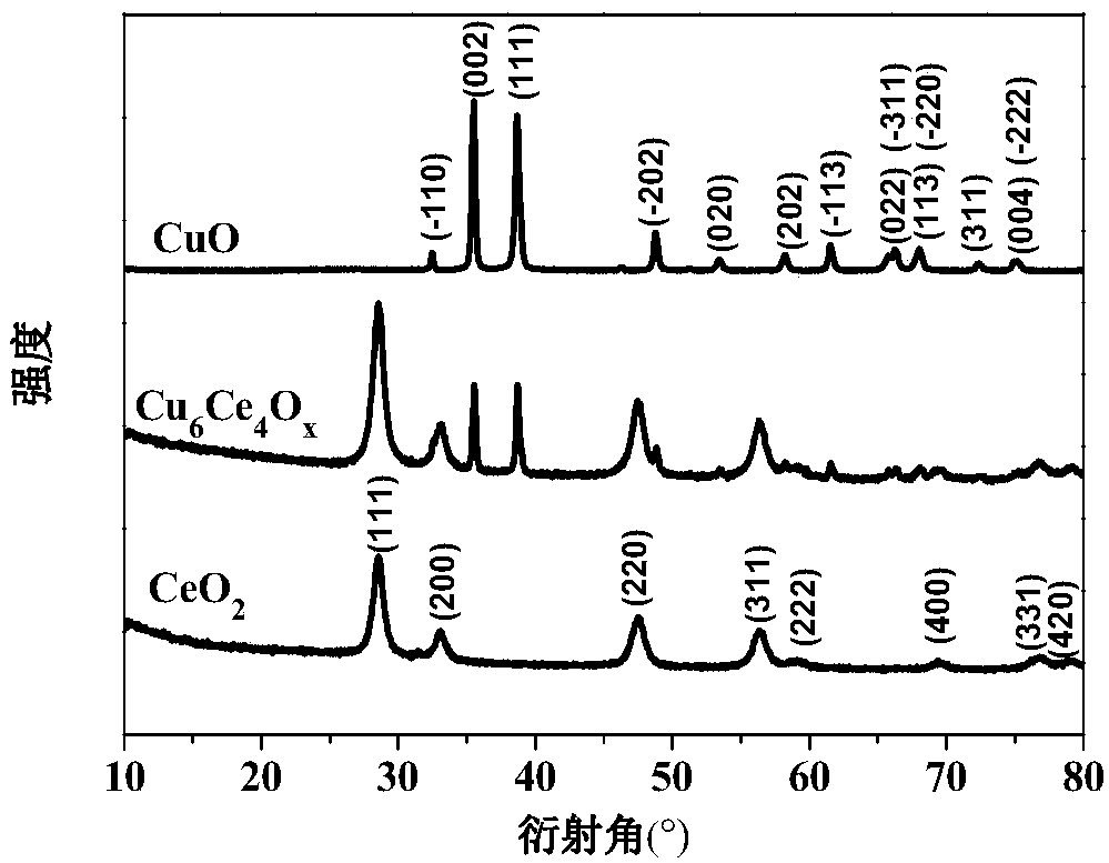 Hollow-structure CuCeOx bimetallic oxide catalyst and preparation method thereof