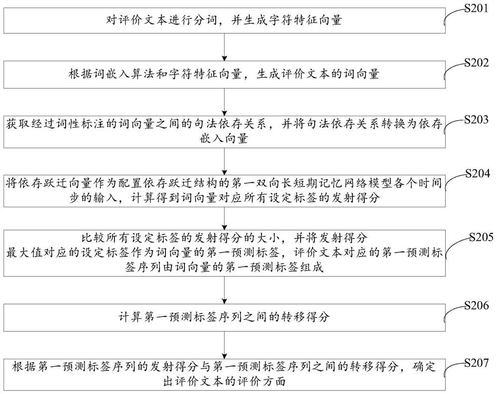 Evaluation aspect determination method and device